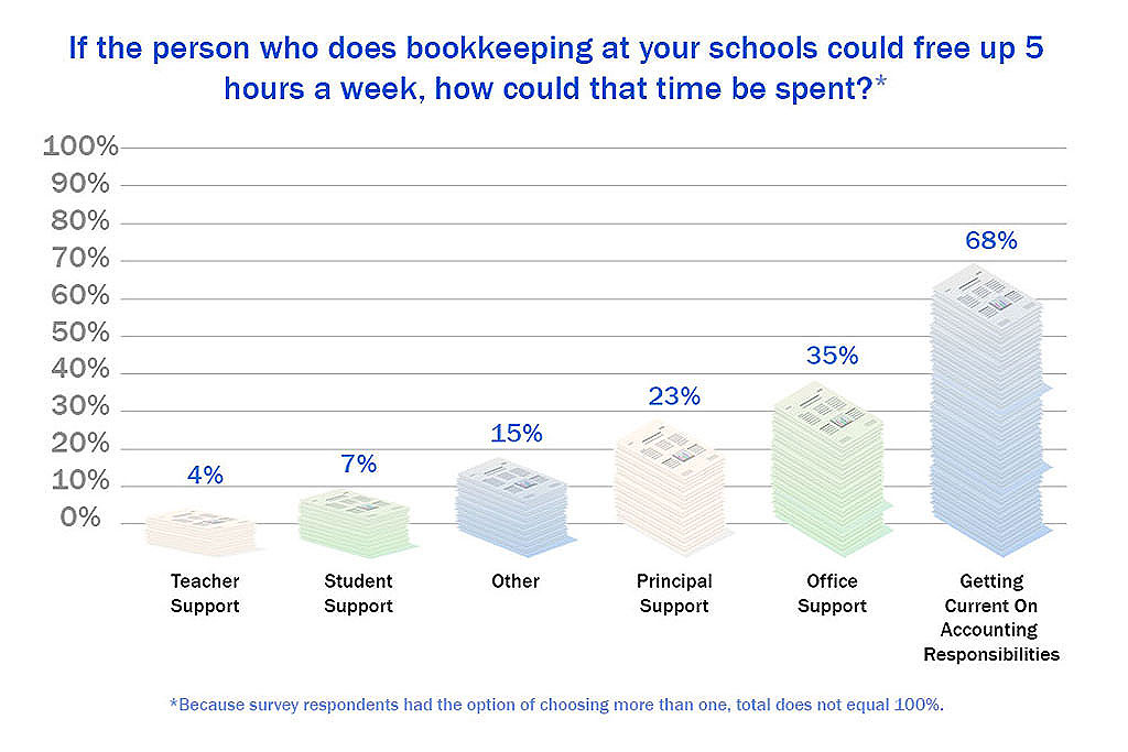 ClassWallet Bookkeeping and Technology Survey Results
